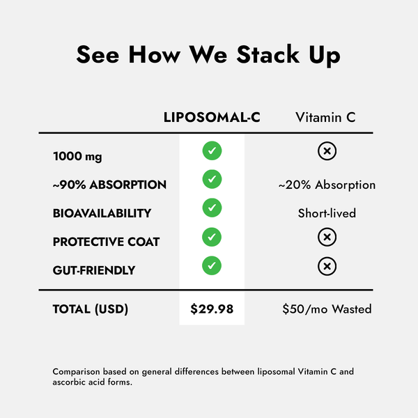 Liposomal-C Comparison Chart
