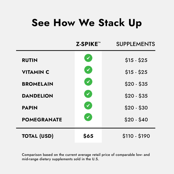Z-Spike Comparison Chart